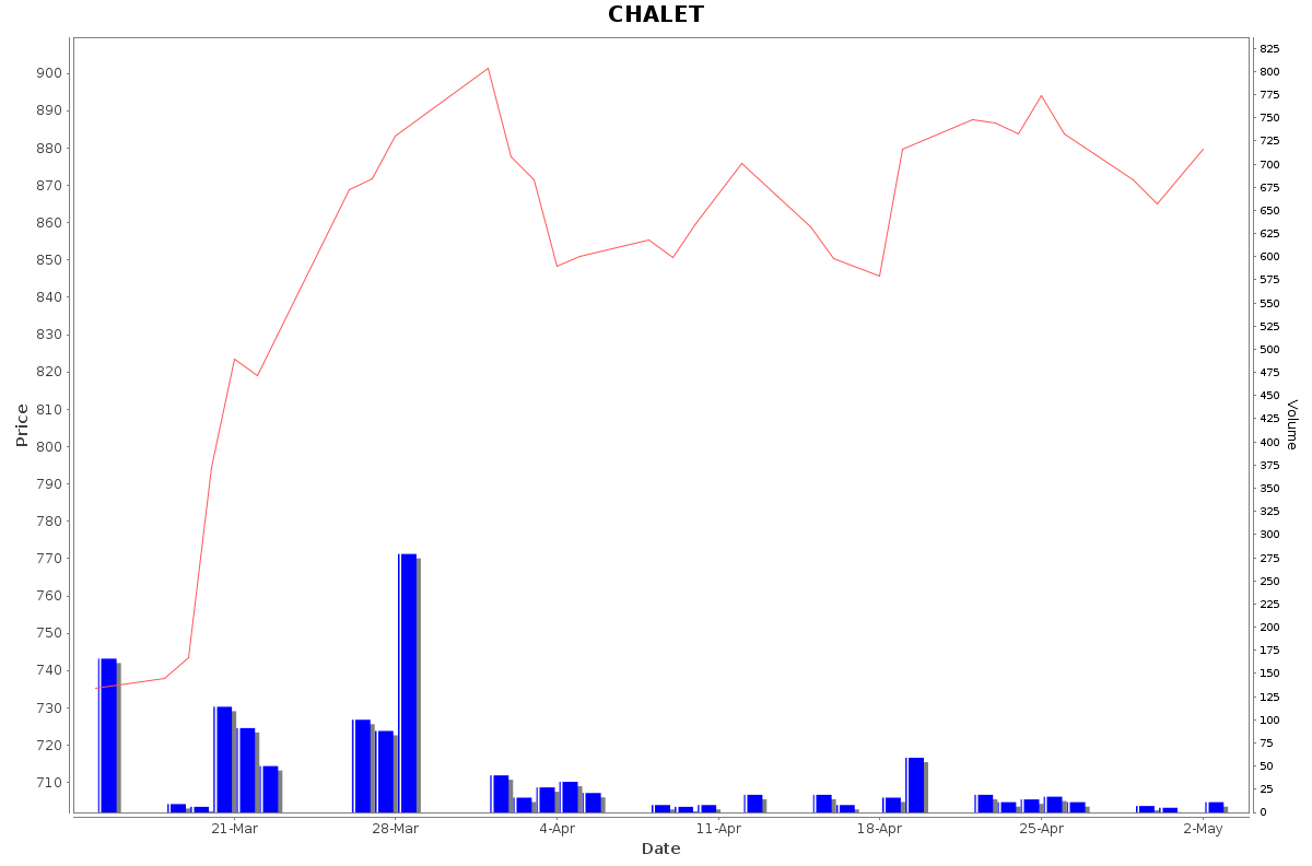 CHALET Daily Price Chart NSE Today
